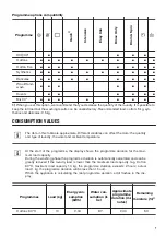 Предварительный просмотр 7 страницы Zanussi ZWF 01483W User Manual