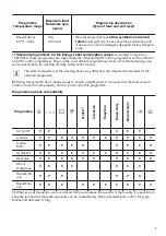 Предварительный просмотр 7 страницы Zanussi ZWF 01487W User Manual