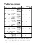 Preview for 15 page of Zanussi ZWF 1111 W Quick Installation Manual