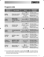 Preview for 9 page of Zanussi ZWF 12080 W User Manual