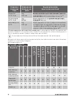 Preview for 6 page of Zanussi ZWF 1210 User Manual