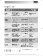 Предварительный просмотр 7 страницы Zanussi ZWF 16281 W User Manual