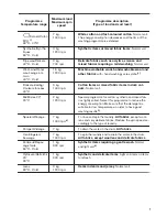 Предварительный просмотр 7 страницы Zanussi ZWF 71440BW User Manual