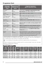 Предварительный просмотр 6 страницы Zanussi ZWF 81263WT User Manual