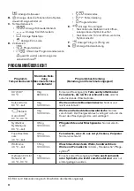 Предварительный просмотр 24 страницы Zanussi ZWF 9147BW User Manual