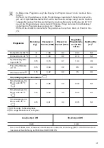 Предварительный просмотр 27 страницы Zanussi ZWF 9147BW User Manual