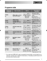 Preview for 7 page of Zanussi ZWF12370W User Manual