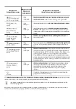 Предварительный просмотр 8 страницы Zanussi ZWF7040BXV User Manual