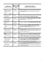 Preview for 7 page of Zanussi ZWF71241SX User Manual