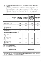 Preview for 25 page of Zanussi ZWF8163BW User Manual