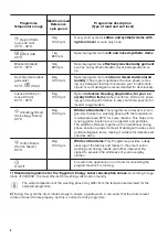 Preview for 8 page of Zanussi ZWF8251BXV User Manual