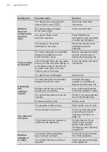 Preview for 30 page of Zanussi ZWFM25W804A User Manual