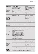 Preview for 31 page of Zanussi ZWFM25W804A User Manual