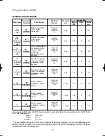 Preview for 15 page of Zanussi ZWG 3164 User Manual