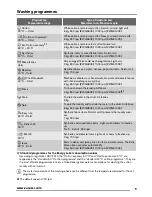 Preview for 5 page of Zanussi ZWG 6100K User Manual