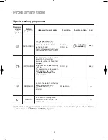 Preview for 20 page of Zanussi ZWG3106 User Manual