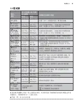 Предварительный просмотр 42 страницы Zanussi ZWH71046 User Manual