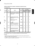 Предварительный просмотр 15 страницы Zanussi ZWI 2105 User Manual