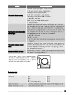 Предварительный просмотр 19 страницы Zanussi ZWJ 12591 W User Manual