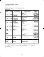 Предварительный просмотр 16 страницы Zanussi ZWM 150 Instruction Booklet