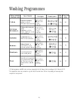 Предварительный просмотр 20 страницы Zanussi ZWN 1620S Instruction Booklet