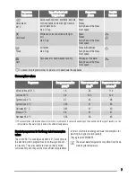 Preview for 7 page of Zanussi ZWS 1101 User Manual