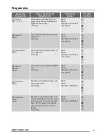 Предварительный просмотр 7 страницы Zanussi ZWS 3121 User Manual