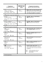 Preview for 7 page of Zanussi ZWS 510801 User Manual