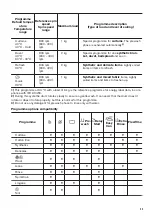 Preview for 33 page of Zanussi ZWS624B4S User Manual