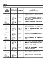 Preview for 9 page of Zanussi ZWS724A5S User Manual