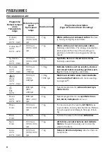 Preview for 32 page of Zanussi ZWS724A5S User Manual