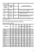 Preview for 33 page of Zanussi ZWS724A5S User Manual