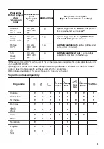 Preview for 33 page of Zanussi ZWS724B5S User Manual