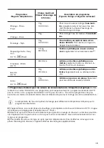 Preview for 25 page of Zanussi ZWS76100WW User Manual