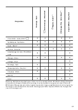 Preview for 29 page of Zanussi ZWS77100WW User Manual