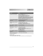 Предварительный просмотр 41 страницы Zanussi ZWT 3202 User Manual