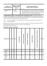 Предварительный просмотр 7 страницы Zanussi ZWT 3206 User Manual