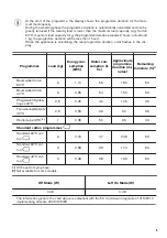 Предварительный просмотр 9 страницы Zanussi ZWT 3206 User Manual