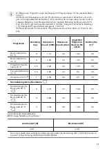 Предварительный просмотр 27 страницы Zanussi ZWT 3206 User Manual