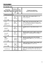 Предварительный просмотр 19 страницы Zanussi ZWT816PCWA User Manual