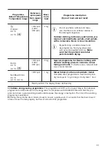 Предварительный просмотр 21 страницы Zanussi ZWT816PCWA User Manual