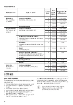 Предварительный просмотр 24 страницы Zanussi ZWT816PCWA User Manual