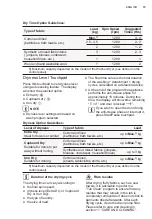 Preview for 15 page of Zanussi ZWWM25W804A User Manual