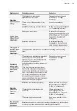 Preview for 35 page of Zanussi ZWWM25W804A User Manual