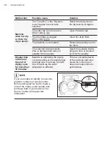 Preview for 36 page of Zanussi ZWWM25W804A User Manual