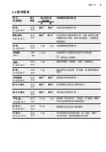 Preview for 53 page of Zanussi ZWWM25W804A User Manual