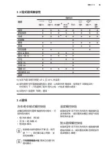 Preview for 55 page of Zanussi ZWWM25W804A User Manual