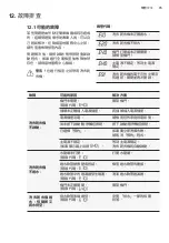 Preview for 75 page of Zanussi ZWWM25W804A User Manual