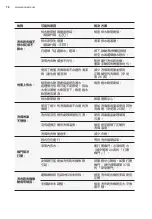 Preview for 76 page of Zanussi ZWWM25W804A User Manual