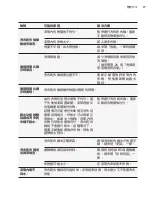 Preview for 77 page of Zanussi ZWWM25W804A User Manual